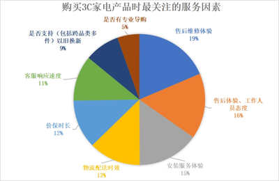 《2022年中國電器服務(wù)市場報告》解讀 服務(wù)不僅省心，更能省錢