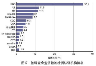 2011年中國(guó)外貿(mào)服務(wù)市場(chǎng)調(diào)查揭曉 市場(chǎng)調(diào)查服務(wù)領(lǐng)域最受信賴的檢測(cè)認(rèn)證機(jī)構(gòu)