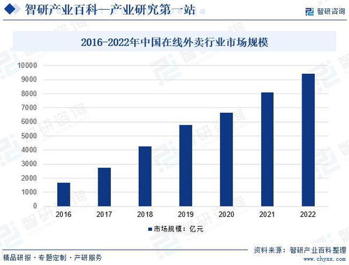 中國外賣送餐服務行業全景調查 產業圖譜解析與市場需求規模預測