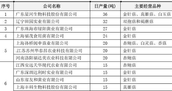食用菌市場調查報告 產業規模擴大，消費升級引領新趨勢