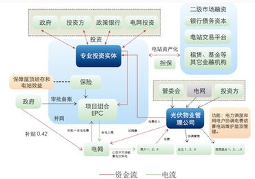兩種分布式光伏項(xiàng)目運(yùn)營的商業(yè)模式與物業(yè)服務(wù)評估