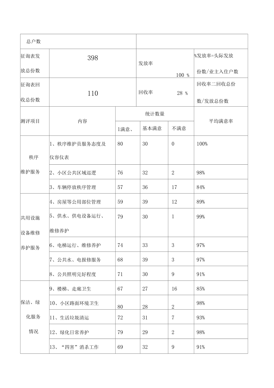 物業服務評估與業主滿意度征詢意見表